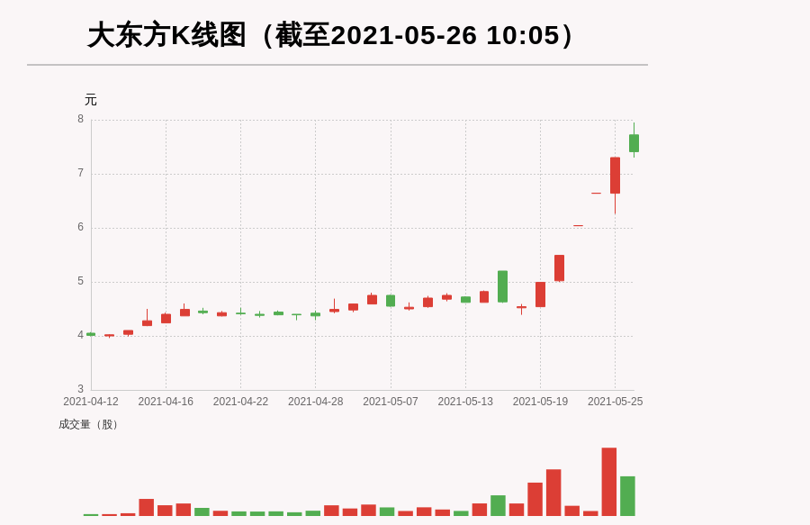 【牛人重仓】大东方:10日内股价涨逾50%，今日资金流入667.97万元，北向资金持股31.13万股；前3个交易日，北向资金增持0.0万股，主力资金净流入7499.12万元